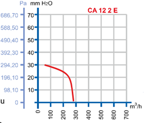 DÜNDAR CA 12 2E Drm 3000 D/D 230 volt Monofaze Alüminyum Salyangoz Aspiratör Radyal Fan Performans Eğrisi