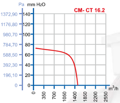 DÜNDAR CM 16.2 3000 D/D 230 volt Monofaze Salyangoz Aspiratör Performans Eğrisi