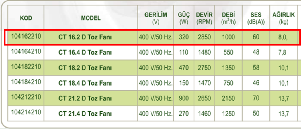 DÜNDAR CT 16.2 D 3000 D/D 400 volt Trifaze Radyal Toz Fanı Teknik Değerler Tablosu