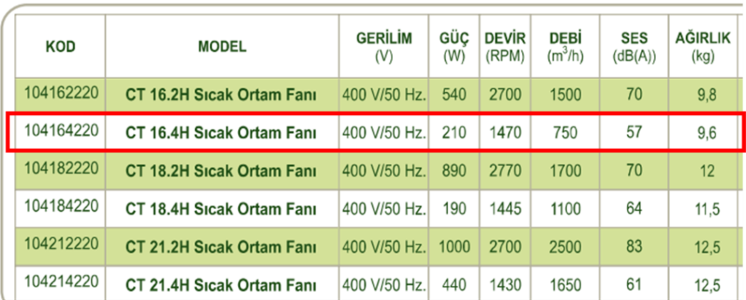 DÜNDAR CT 16.4H 1500 D/D 400 volt Trifaze Radyal Sıcak Ortam Fanı Teknik Değerler Tablosu