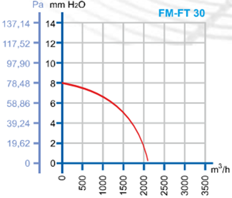 DÜNDAR FM 30 1500 D/D 230 volt Monofaze Aksiyal Tip Soğutma Fanı Performans Eğrisi