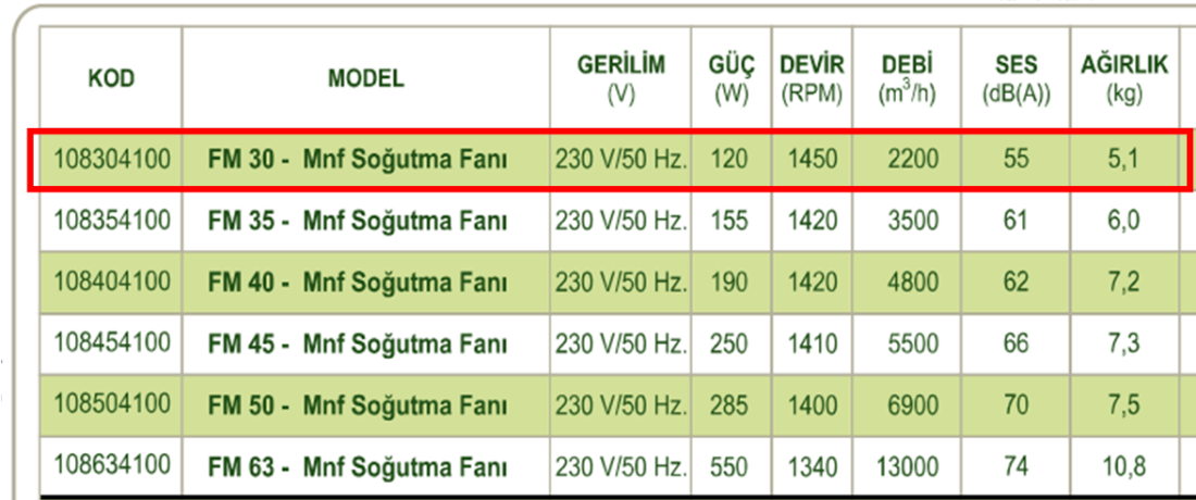 DÜNDAR FM 30 1500 D/D 230 volt Monofaze Aksiyal Tip Soğutma Fanı Teknik Değerler Tablosu