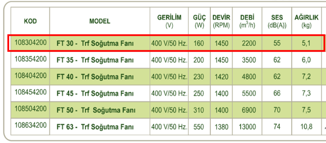 DÜNDAR FT 30 1500 D/D 400 volt Trifaze Aksiyal Tip Soğutma Fanı Teknik Değerler Tablosu