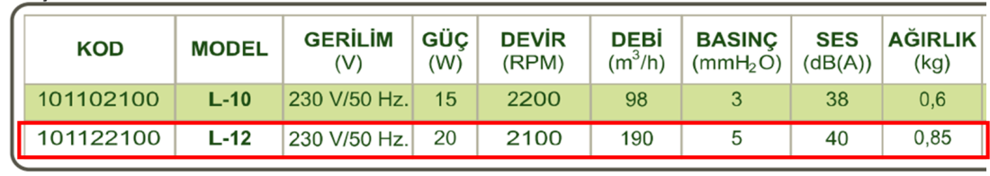 DÜNDAR L-12 3000 D/D 230 volt Monofaze Plastik Fan Teknik Değerler Tablosu