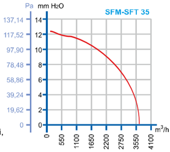 DÜNDAR SFM 35 1500 D/D 230 volt Monofaze Aksiyal Tip Sirkülasyon Fanı Performans Eğrisi