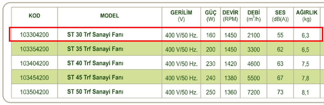 DÜNDAR ST 30 1500 D/D 400 volt Trifaze Aksiyal Tip Sanayi Fanı Teknik Değerler Tablosu