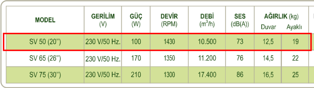 DÜNDAR SV 50 1500 D/D 230 volt Monofaze Ayaklı Sanayi Tipi Vantilatör Teknik Değerler Tablosu