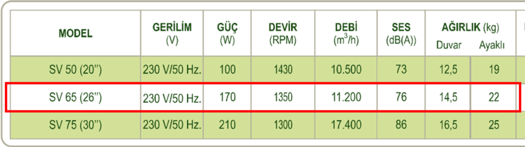 DÜNDAR SV 65 1500 D/D 230 volt Monofaze Duvar Sanayi Tipi Vantilatör Teknik Değerler Tablosu