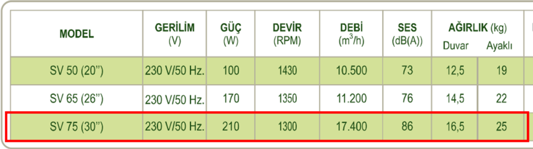 DÜNDAR SV 75 1500 D/D 230 volt Monofaze Ayaklı Sanayi Tipi Vantilatör Teknik Değerler Tablosu