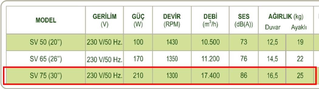 DÜNDAR SV 75 1500 D/D 230 volt Monofaze Duvar Sanayi Tipi Vantilatör Teknik Değerler Tablosu