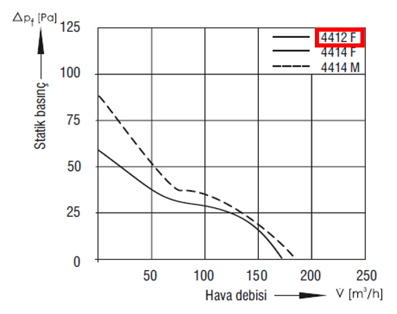 EBMPAPST 4412 F 12 VDC Aksiyal Kompakt Fan Performans Eğrisi