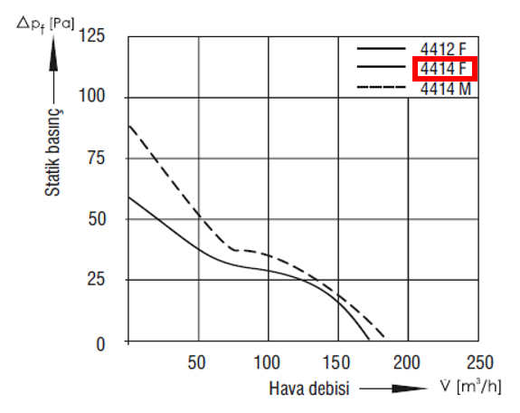 EBMPAPST 4414 F 24 VDC Aksiyal Kompakt Fan Performans Eğrisi