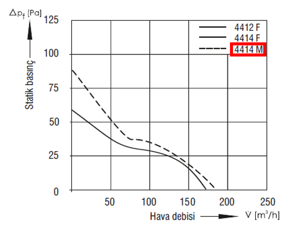 EBMPAPST 4414 M 24 VDC Aksiyal Kompakt Fan Performans Eğrisi