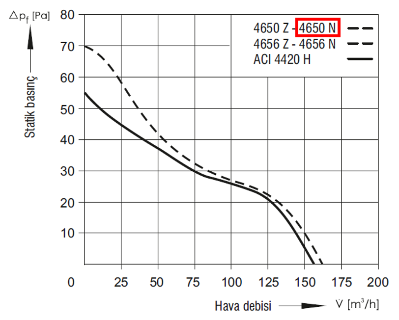 EBMPAPST 4650 N 230 AC Aksiyal Kompakt Fan Performans Eğrisi