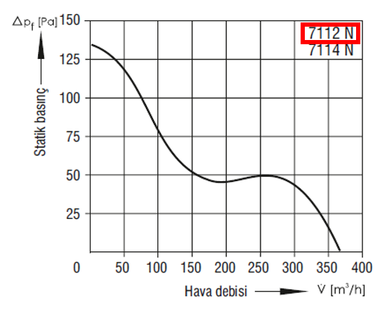 EBMPAPST 7112 N 12 VDC Aksiyal Kompakt Fan Performans Eğrisi