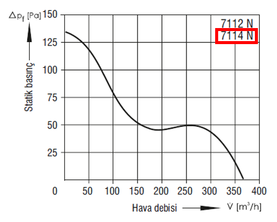 EBMPAPST 7114 N 24 VDC Aksiyal Kompakt Fan Performans Eğrisi