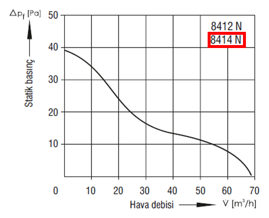 EBMPAPST 8414 N 24 VDC Aksiyal Kompakt Fan Performans Eğrisi