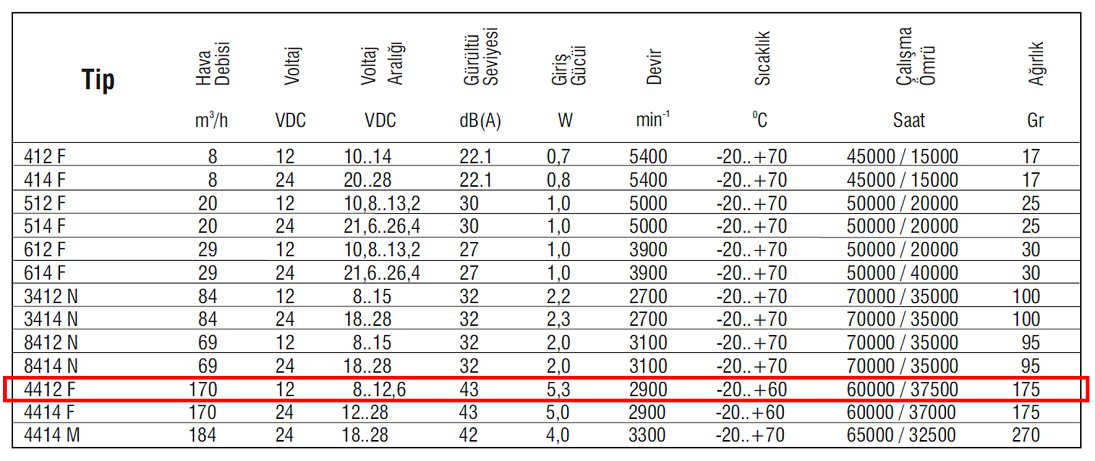 EBMPAPST 4412 F 12 VDC Aksiyal Kompakt Fan Teknik Veriler Tablosu