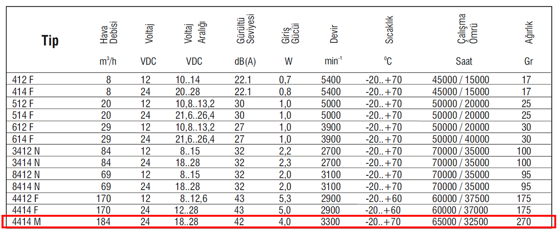 EBMPAPST 4414 M 24 VDC Aksiyal Kompakt Fan Teknik Veriler Tablosu