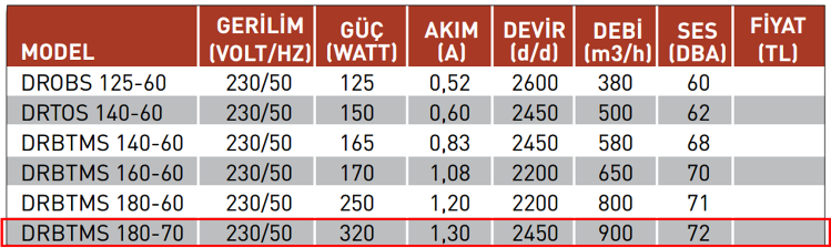 FANEX DRBTMS 180-70 3000 D/D 230 Volt Monofaze Dıştan Rotorlu Salyangoz Fan Teknik Değerler Tablosu