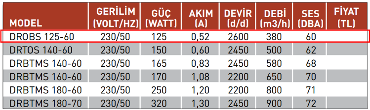 FANEX DROBS 125-60 3000 D/D 230 Volt Monofaze Dıştan Rotorlu Salyangoz Fan Teknik Değerler Tablosu