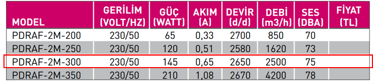 FANEX PDRAF-2M-300 3000 D/D 230 Volt Monofaze Dıştan Rotorlu Aksiyal Aspiratör Teknik Değerler Tablosu