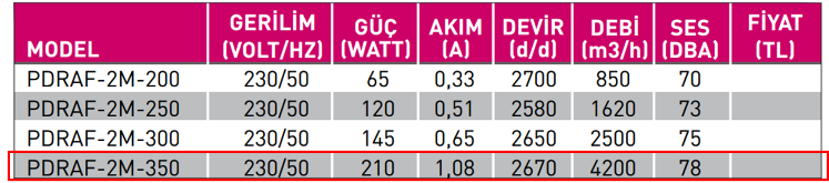 FANEX PDRAF-2M-350 3000 D/D 230 Volt Monofaze Dıştan Rotorlu Aksiyal Aspiratör Teknik Değerler Tablosu