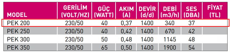 FANEX PEK 200 1500 D/D 230 Volt Monofaze Duvar Tipi Aksiyal Aspiratör Teknik Değerler Tablosu