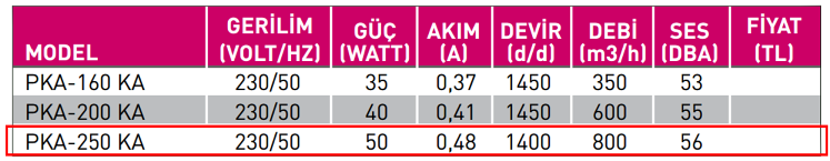 FANEX PKA-250 KA 1500 D/D 230 Volt Monofaze Kapaklı ve Flanşlı Aksiyal Aspiratör Teknik Değerler Tablosu