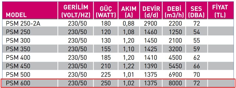 FANEX PSM 600 1500 D/D 230 volt Monofaze Aksiyal Aspiratör Teknik Değerler Tablosu