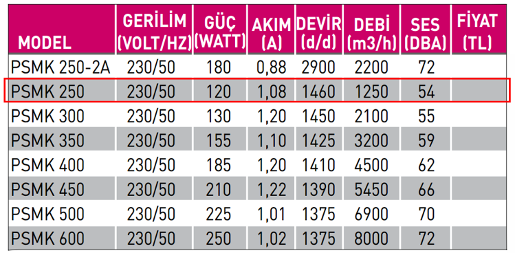 FANEX PSMK 250 1500 D/D 230 volt Monofaze Kare Kasa Metal Pervaneli Aksiyal Aspiratör Teknik Değerler Tablosu