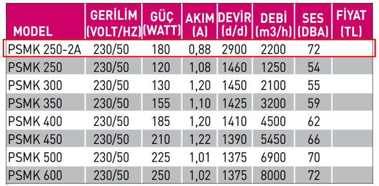 FANEX PSMK 250-2A 3000 D/D 230 volt Monofaze Kare Kasa Metal Pervaneli Aksiyal Aspiratör Teknik Değerler Tablosu