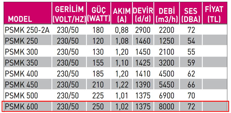 FANEX PSMK 600 1500 D/D 230 volt Monofaze Kare Kasa Metal Pervaneli Aksiyal Aspiratör Teknik Değerler Tablosu