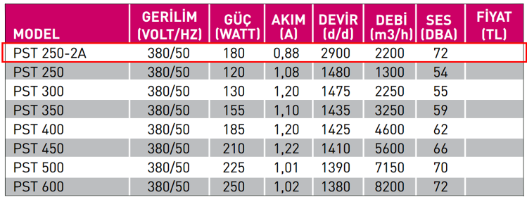 FANEX PST 250-2A 3000 D/D 380 volt Trifaze Aksiyal Aspiratör Teknik Değerler Tablosu