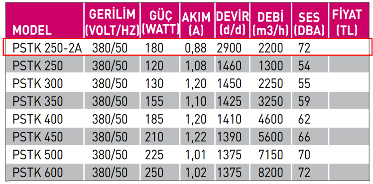 FANEX PSTK 250-2A 3000 D/D 380 volt Trifaze Kare Kasa Metal Pervaneli Aksiyal Aspiratör Teknik Değerler Tablosu