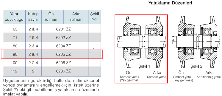 GAMAK 220 volt Monofaze 90 tip Elektrik Motorları Sabit Bilyalı Rulmanlı Standart Tasarım Tablosu
