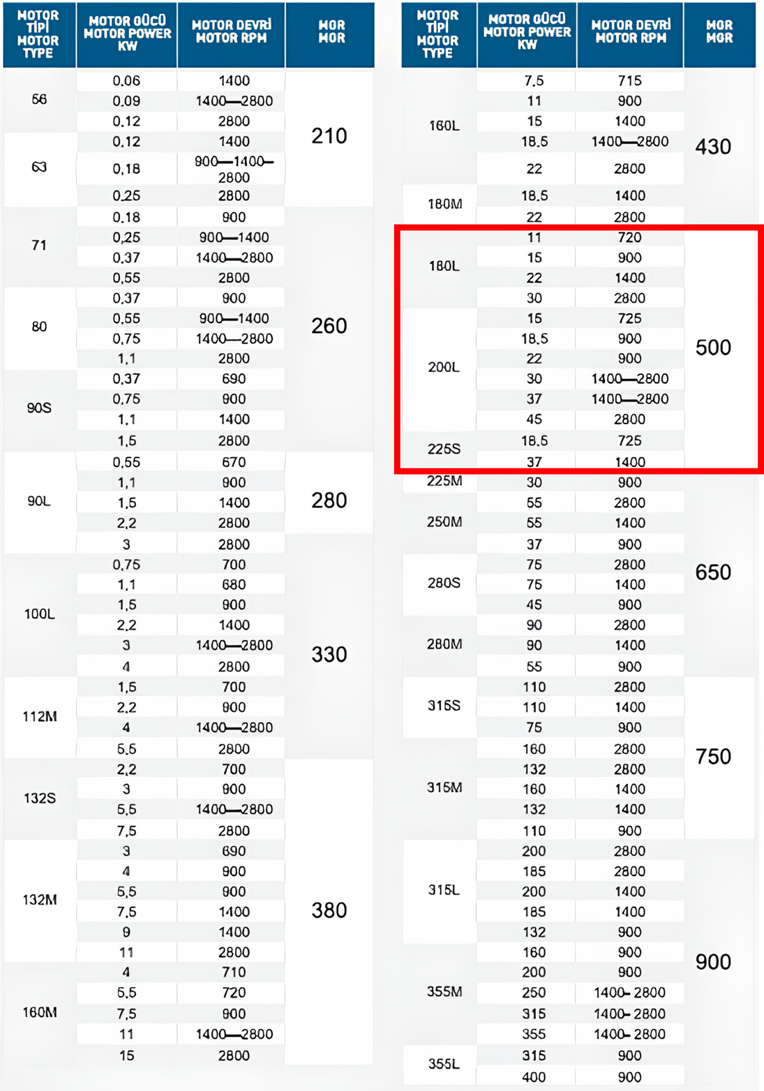 Gülöz MGR 500 180L-200L-225S Motor Tipi Motor Gergi Rayı Seçim ve Uyumluluk Tablosu