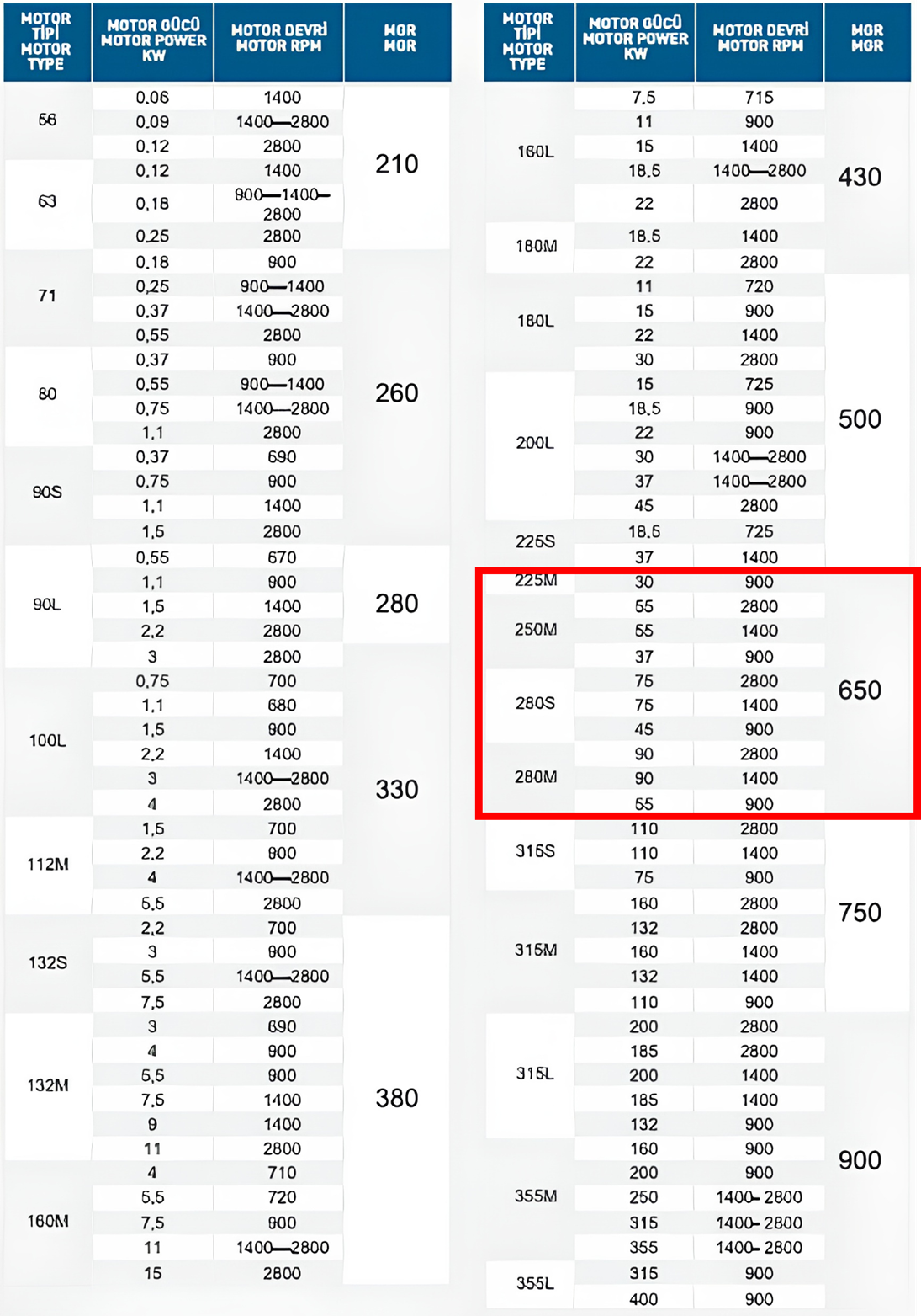 Gülöz MGR 650 225M-250M-280S-280M Motor Tipi Motor Gergi Rayı Seçim ve Uyumluluk Tablosu