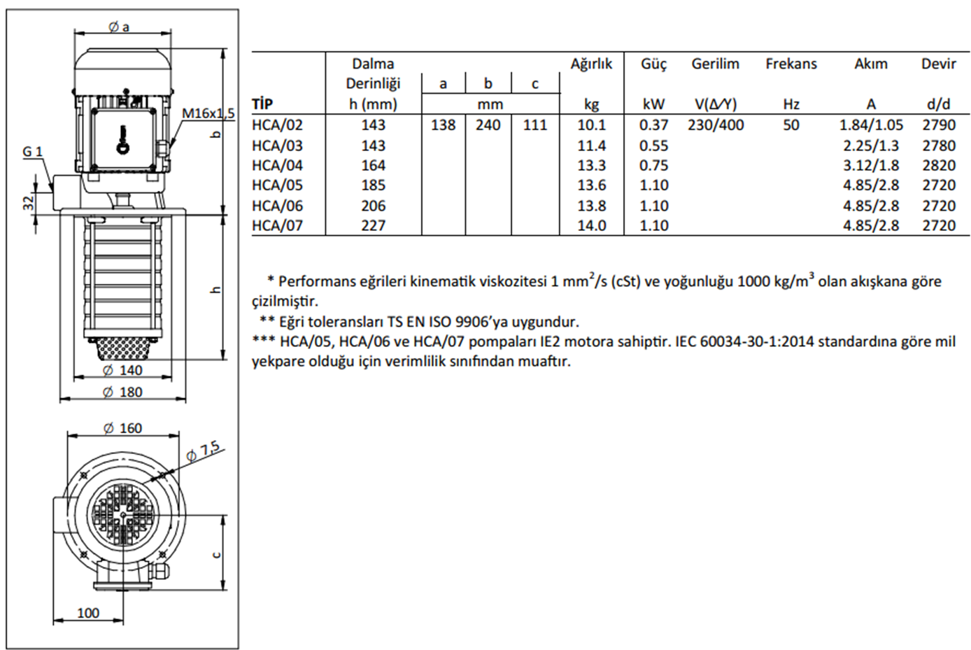 Miksan HCA - 07 1.1 kw 85 L/d 400 volt Trifaze Paslanmaz Boryağ Devirdaim Pompası Boyut ve Elektriksel Değerler Tablosu