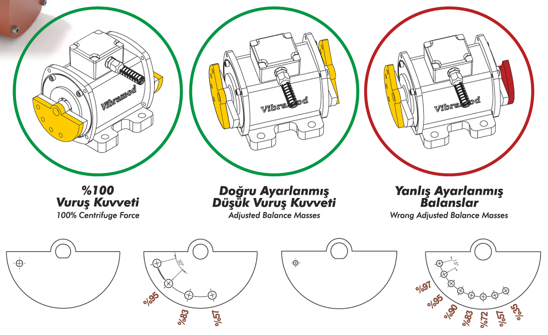 Vibramod Vibrasyon Motorları Balans Konumları