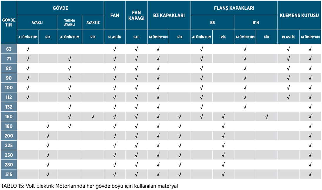 VOLT Elektrik Motorları Malzeme Tablosu