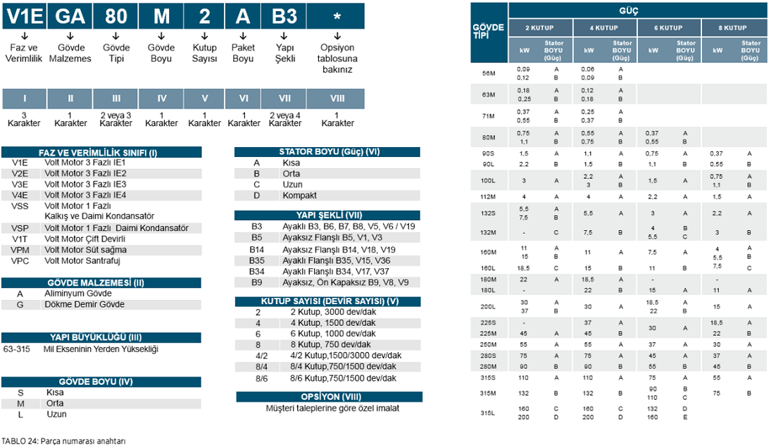 VOLT Elektrik Motorları Motor Kodu Açıklamaları Tablosu